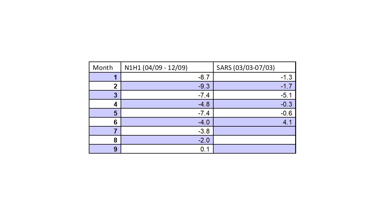 Monthly demand declines for U.S. hotels following SARS and N1H1
