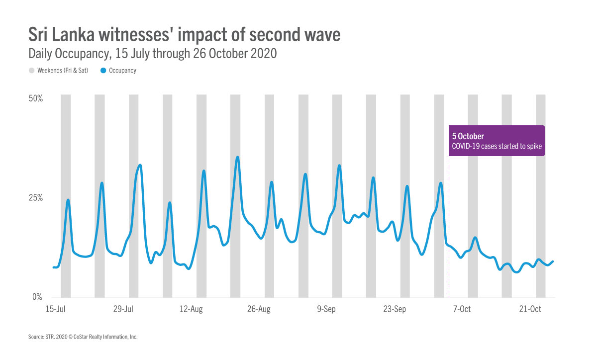 Sri Lanka: early signs of recovery