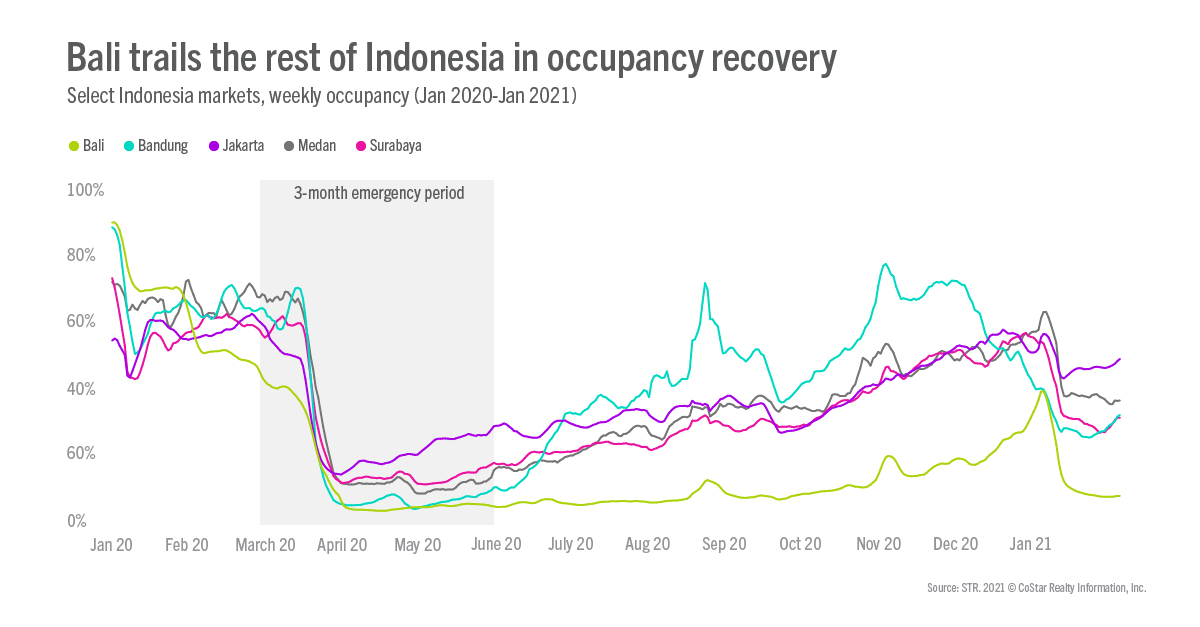 Bali trails the rest of Indonesia in occupancy recovery