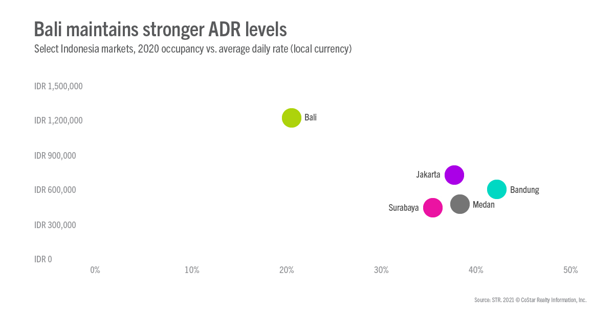 Bali maintains stronger ADR levels