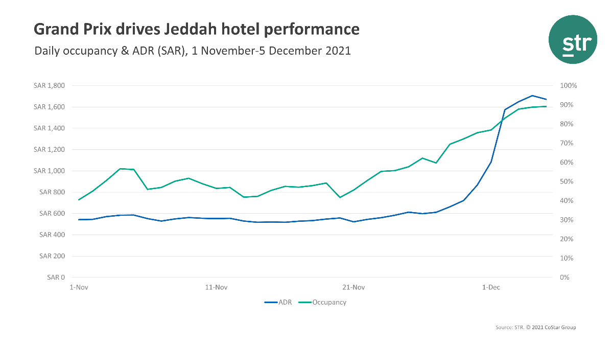 F1 Grand Prix lifted Jeddah hotels to record-breaking performance