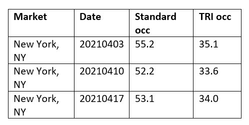 Analyzing recovery: Total Room Inventory vs. STR Standard methodology 