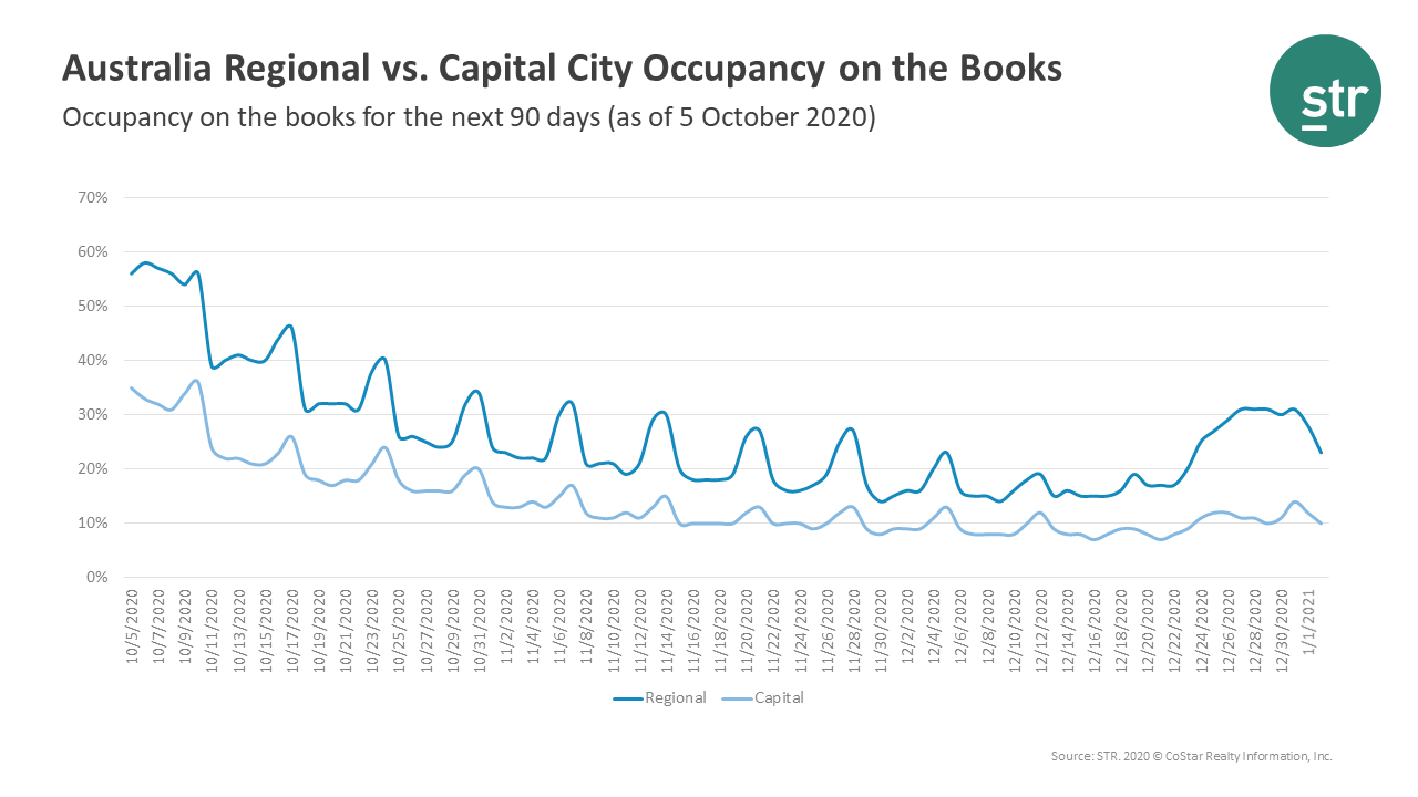 Australia’s regional areas to outperform capital cities over next three months