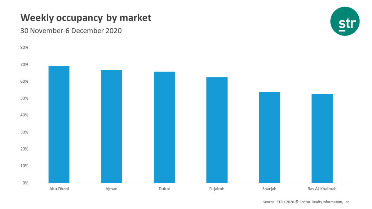 Weekly Occupancy Chart