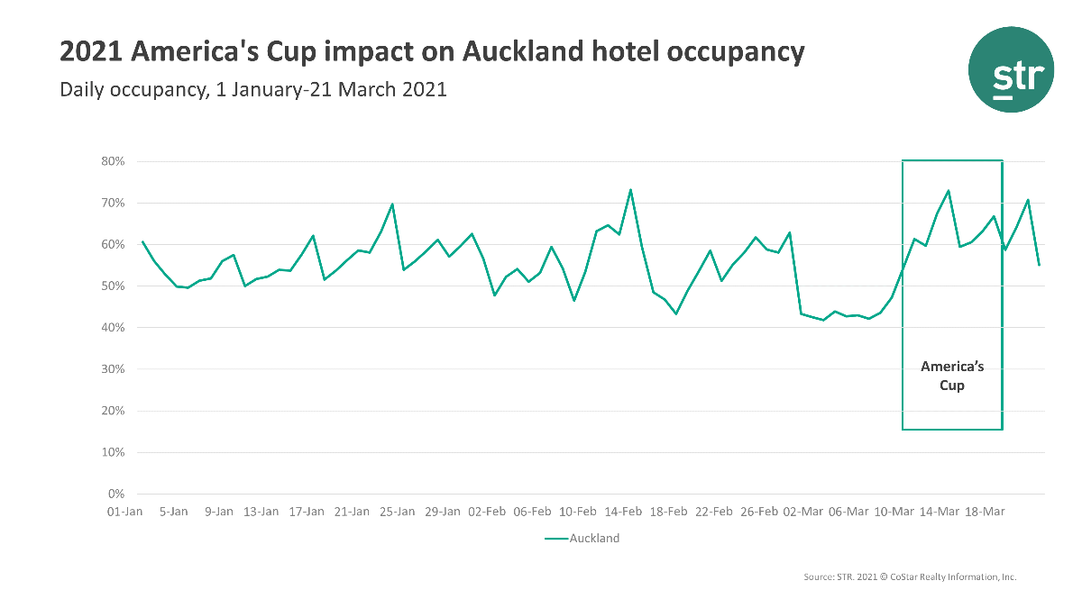 America's Cup lifts Auckland hotel performance 