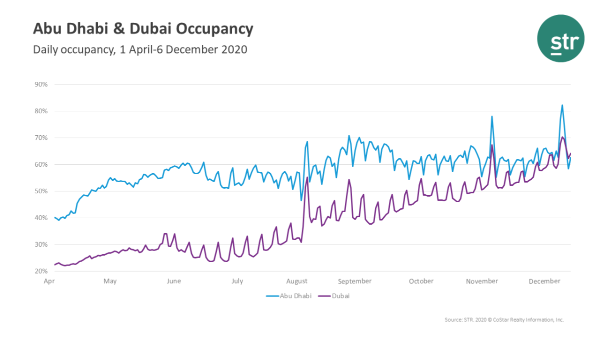 Daily Occupancy Chart