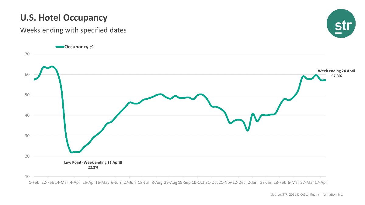 U.S. hotel results for week ending 24 April