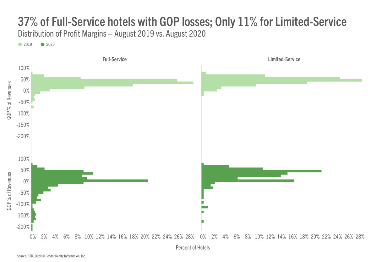 37% full-service hotels with GOP losses - August 2020