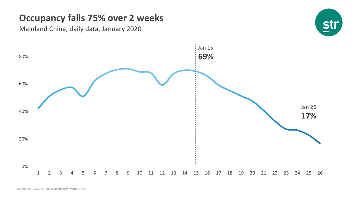 Occupancy decline