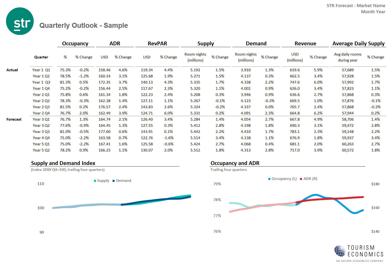 Forecast reporting - quarterly
