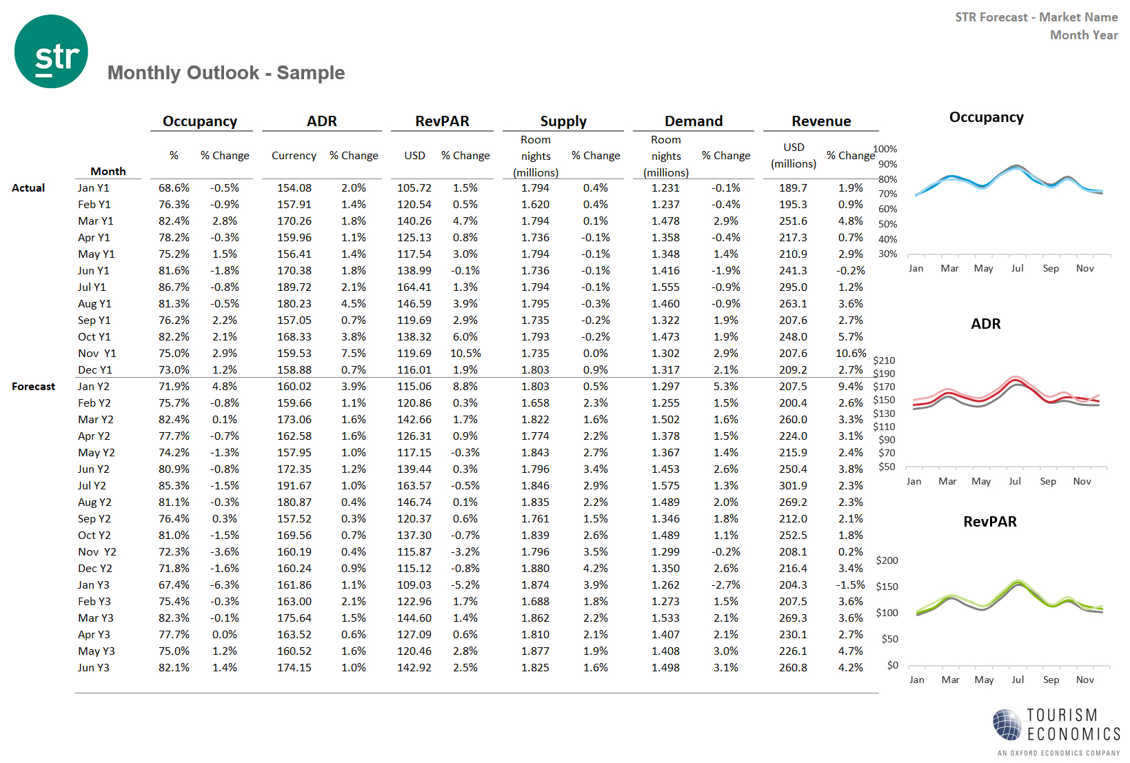 Forecast reporting - monthly