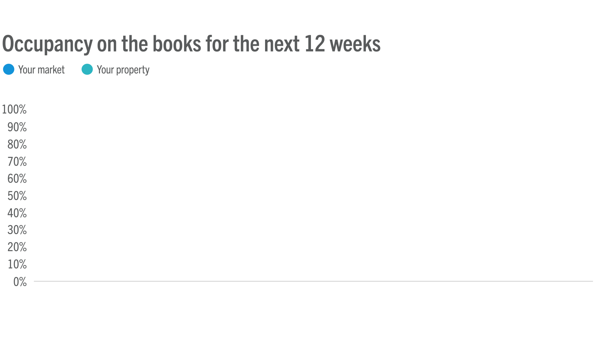 Forward STAR - Occupancy on the books next 12 weeks