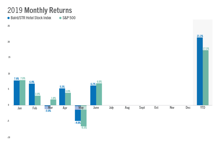 Baird/STR Hotel Stock Index jumps 6.2% in June