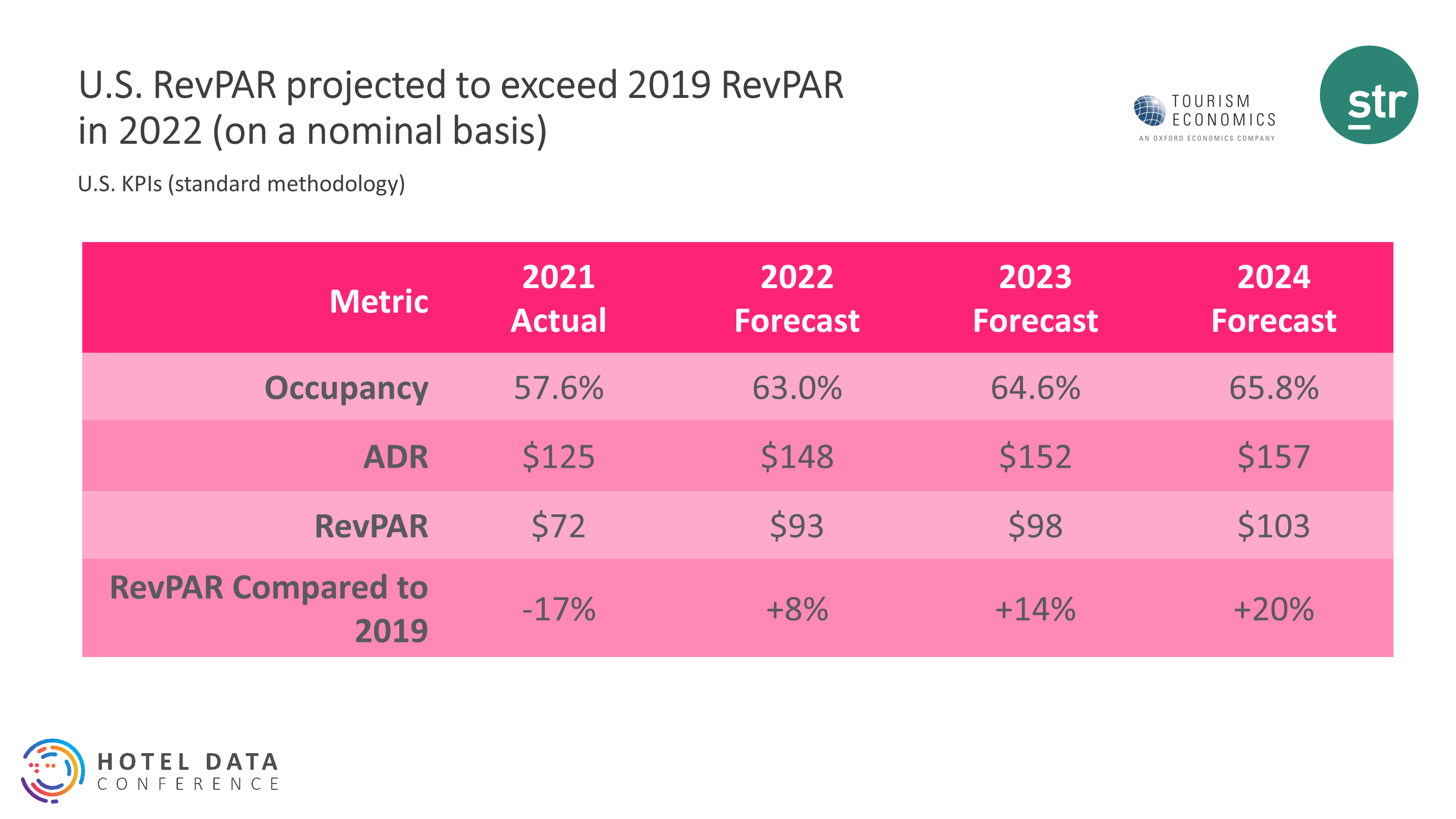 str-te-lift-adr-projections-further-in-revised-u-s-hotel-forecast-str