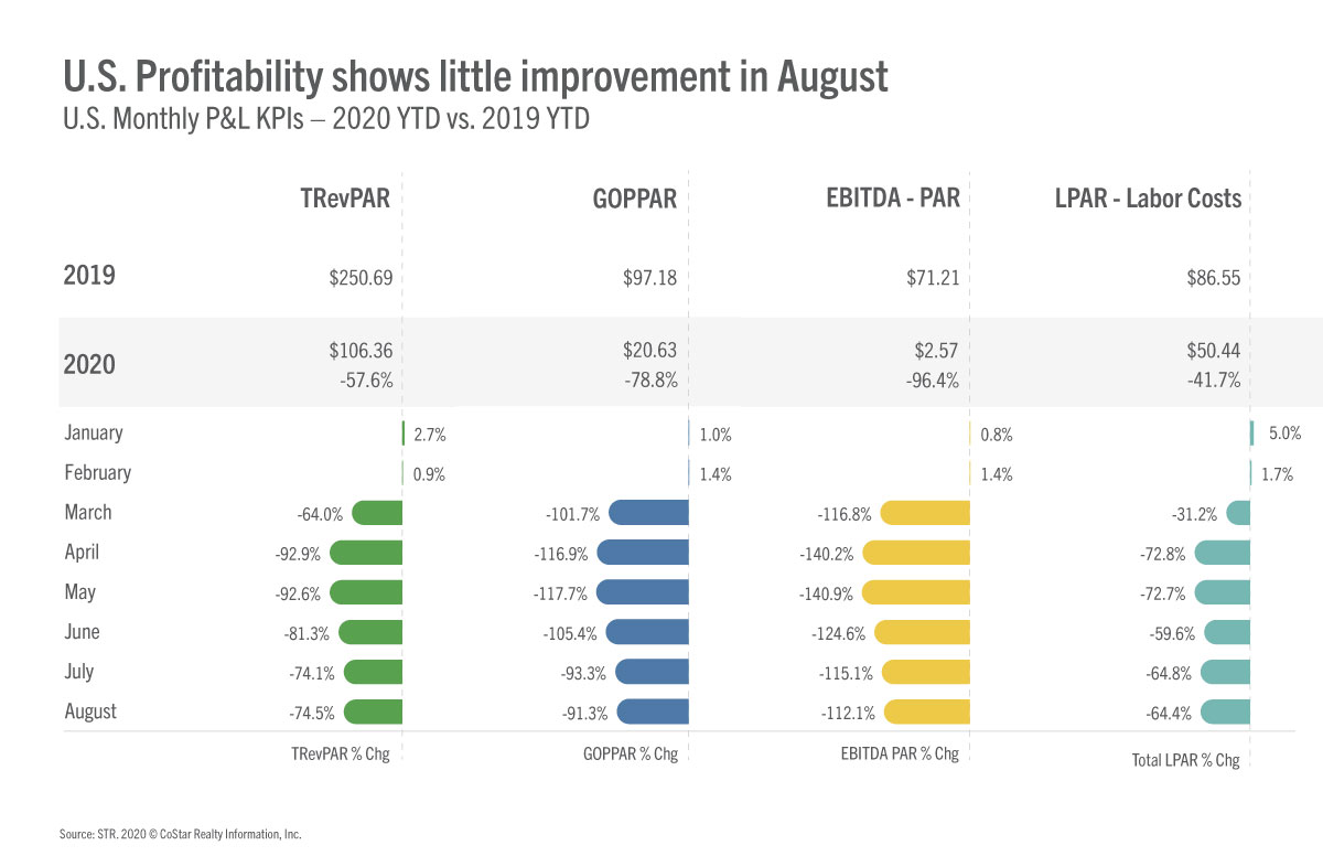 U.S. profitability shows little improvement in August 2020