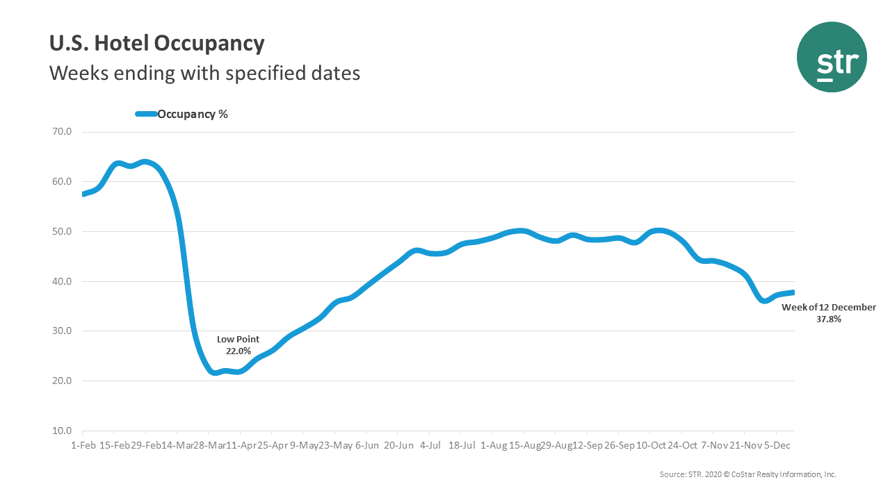 U.S. hotel results for week ending 12 December