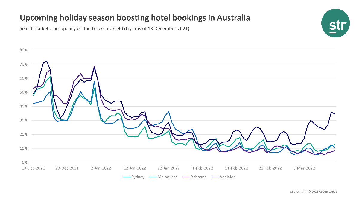 Australia hotels show holiday demand lift