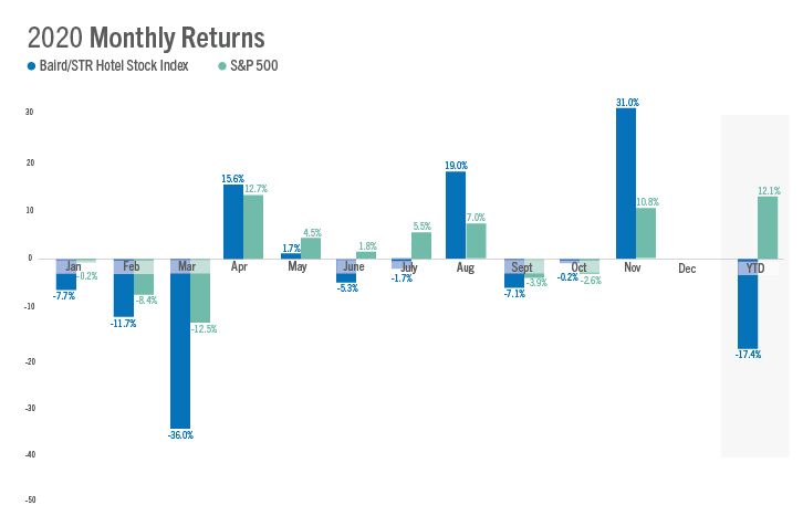 Baird/STR Hotel Stock Index 