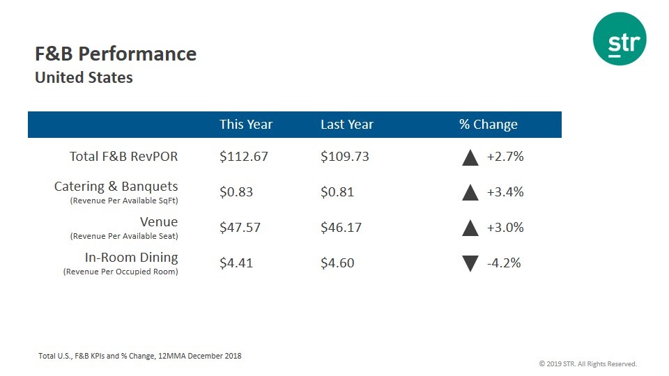 STR: Hotel F&B performance up again in 2018 - performance