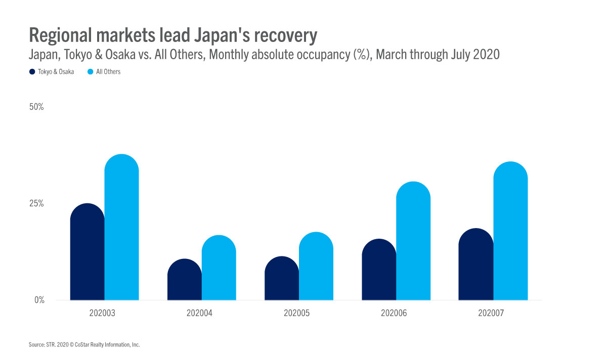 Japan regional markets: recovery leaders