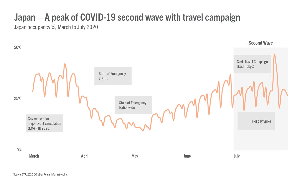 COVID-19 “second wave” & Go to Travel campaign impact