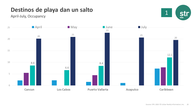 LATAM webinar 16 Sept - Summary - 3 - Destinos de playa dan un salto