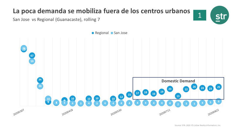 LATAM webinar 16 Sept - Summary - 4 - La poca demanda se mobiliza fuera de los centros urbanos