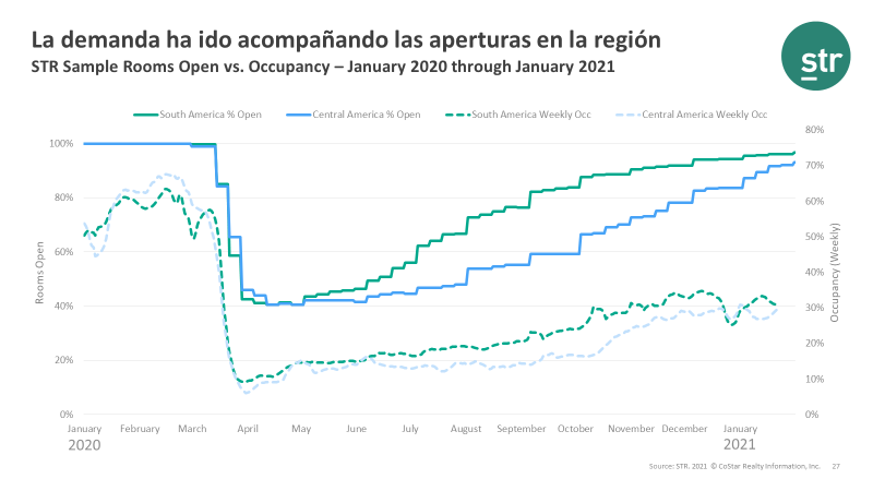 La demanda ha ido acompanado las aperturas en la region