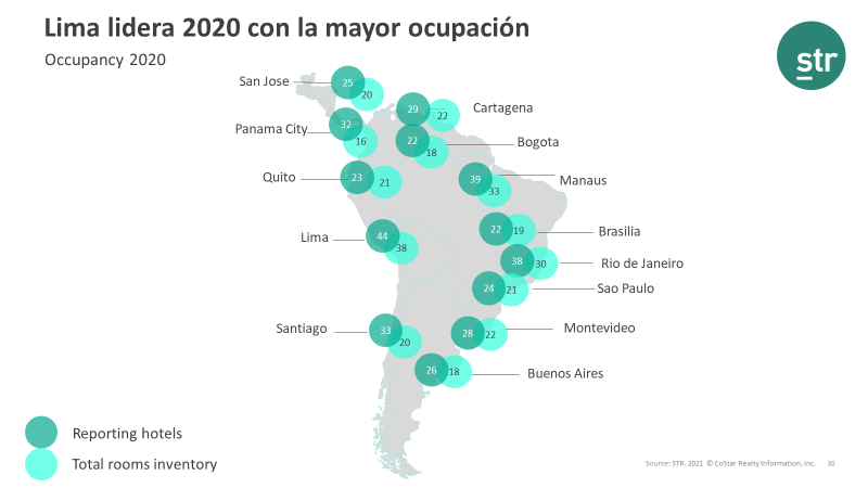 Lima lidera 2020 con la mayor ocupacion