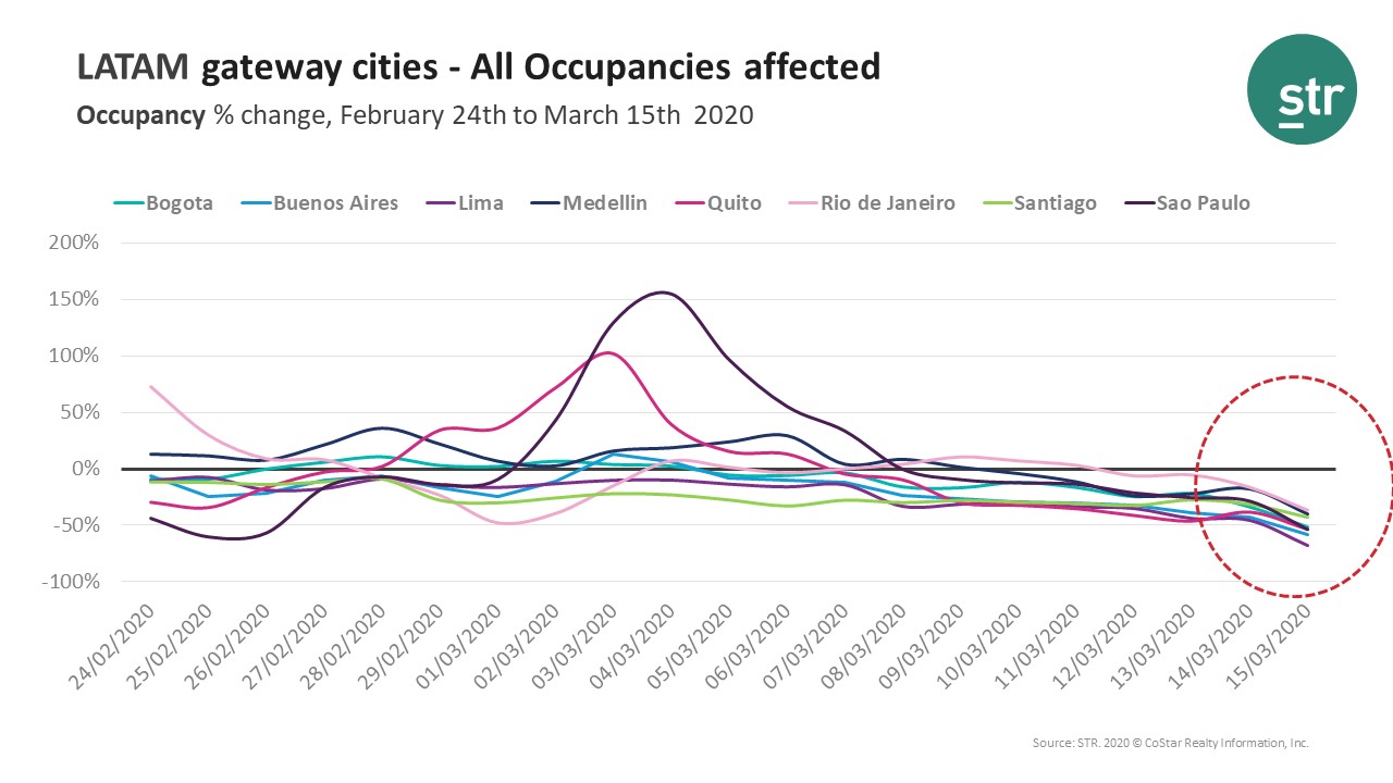 LATAM gateway cities - All Occupancies affected