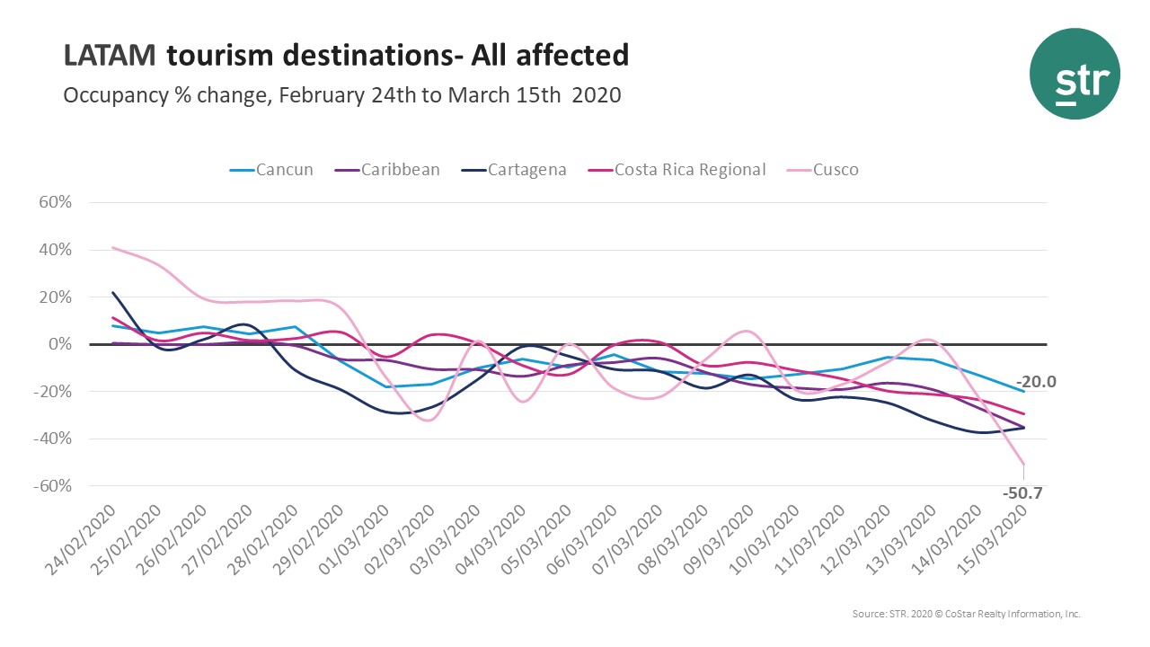 LATAM tourism destinations- All affected