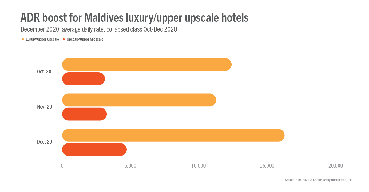 Maldives hotel performance rebounds during festive period