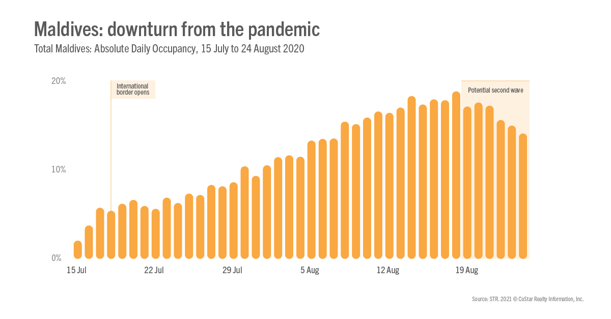 Maldives hotel performance rebounds during festive period | STR