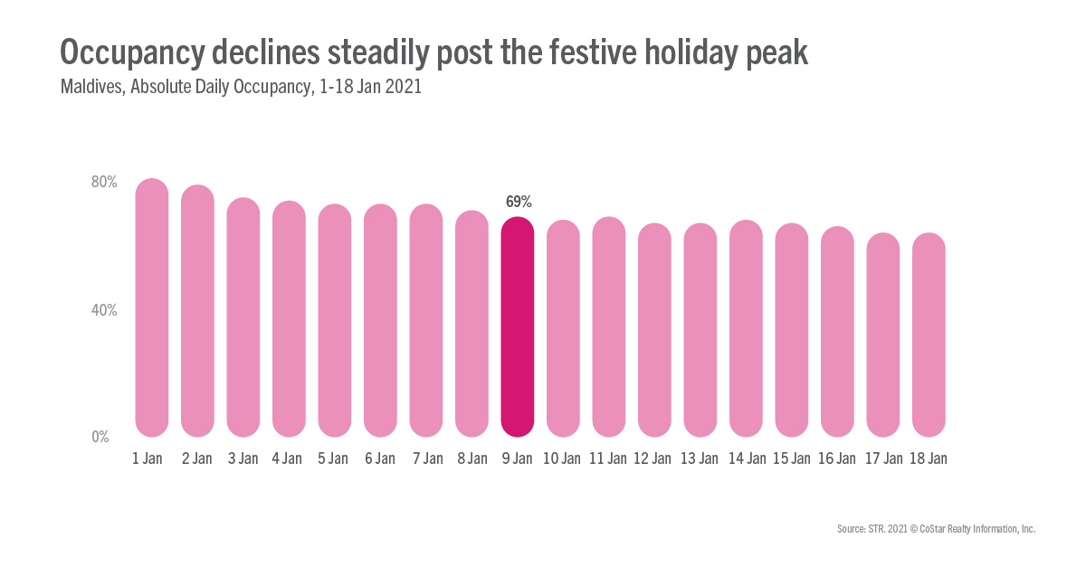 Maldives hotel performance rebounds during festive period