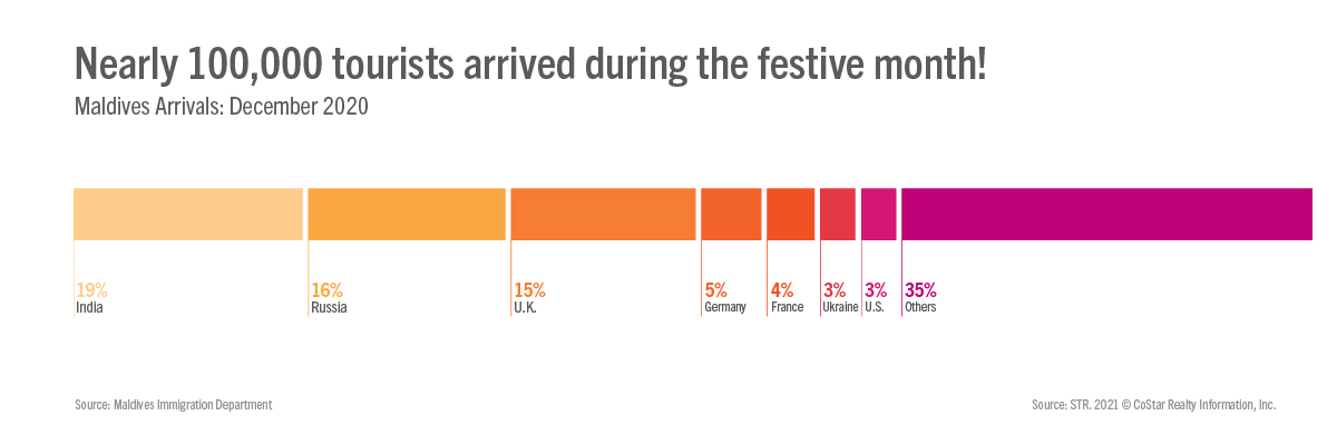 Maldives hotel performance rebounds during festive period