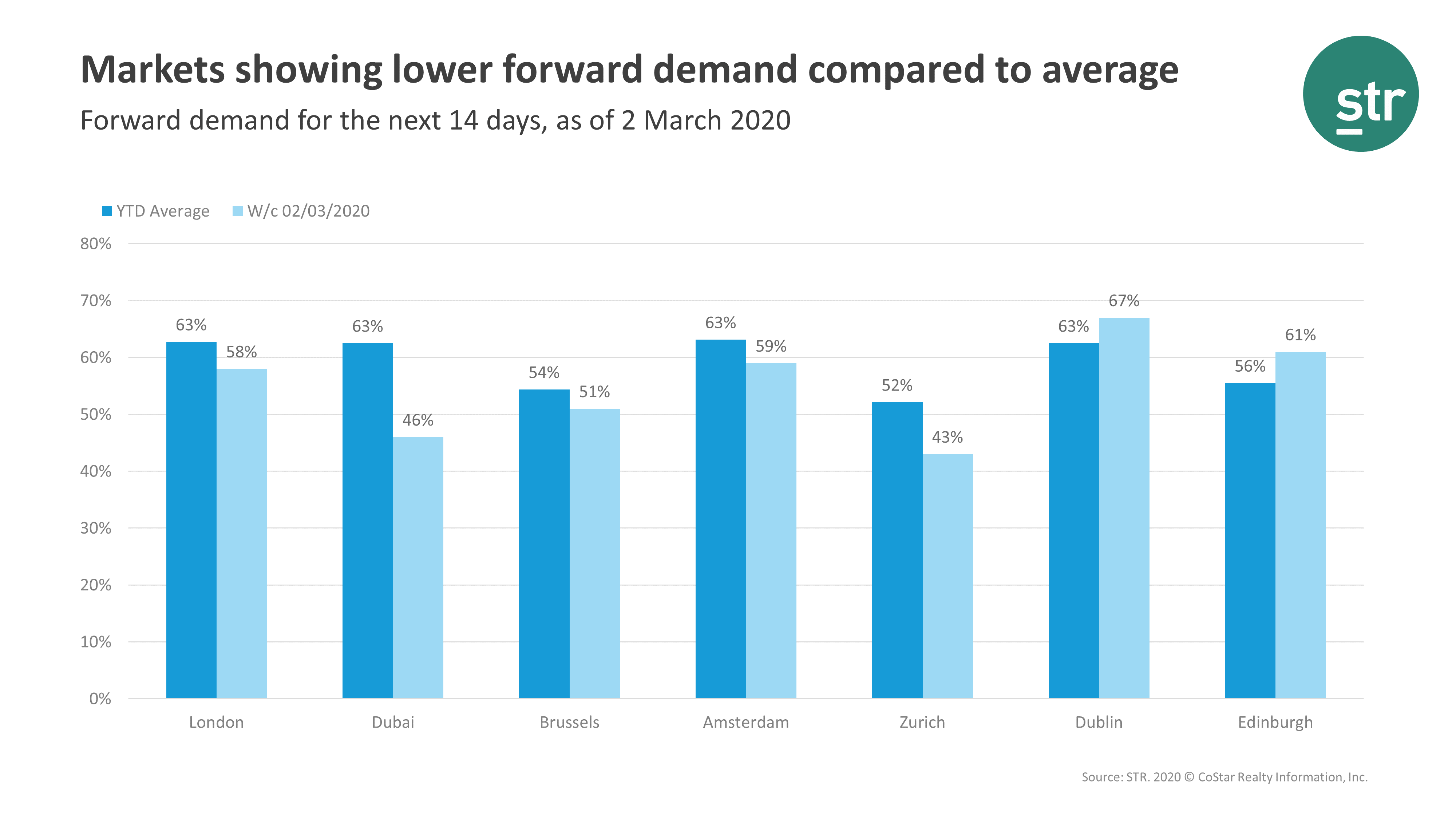 Markets showing lower forward demand compared to average