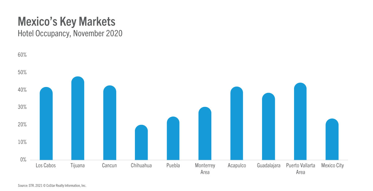 Key Markets