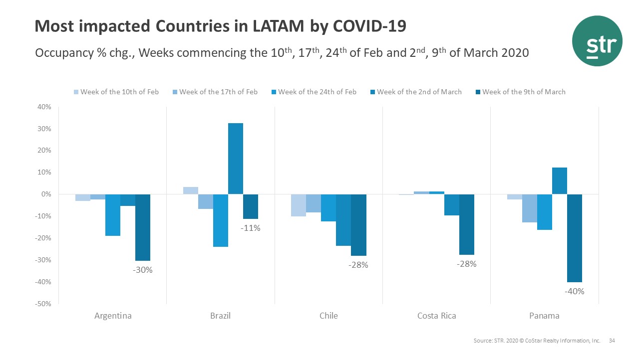 Most impacted Countries in LATAM by COVID-19