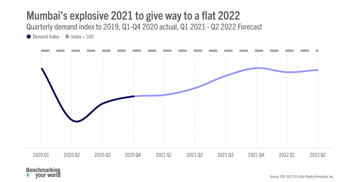 Forecast How quickly will Mumbai get back on the recovery track? STR