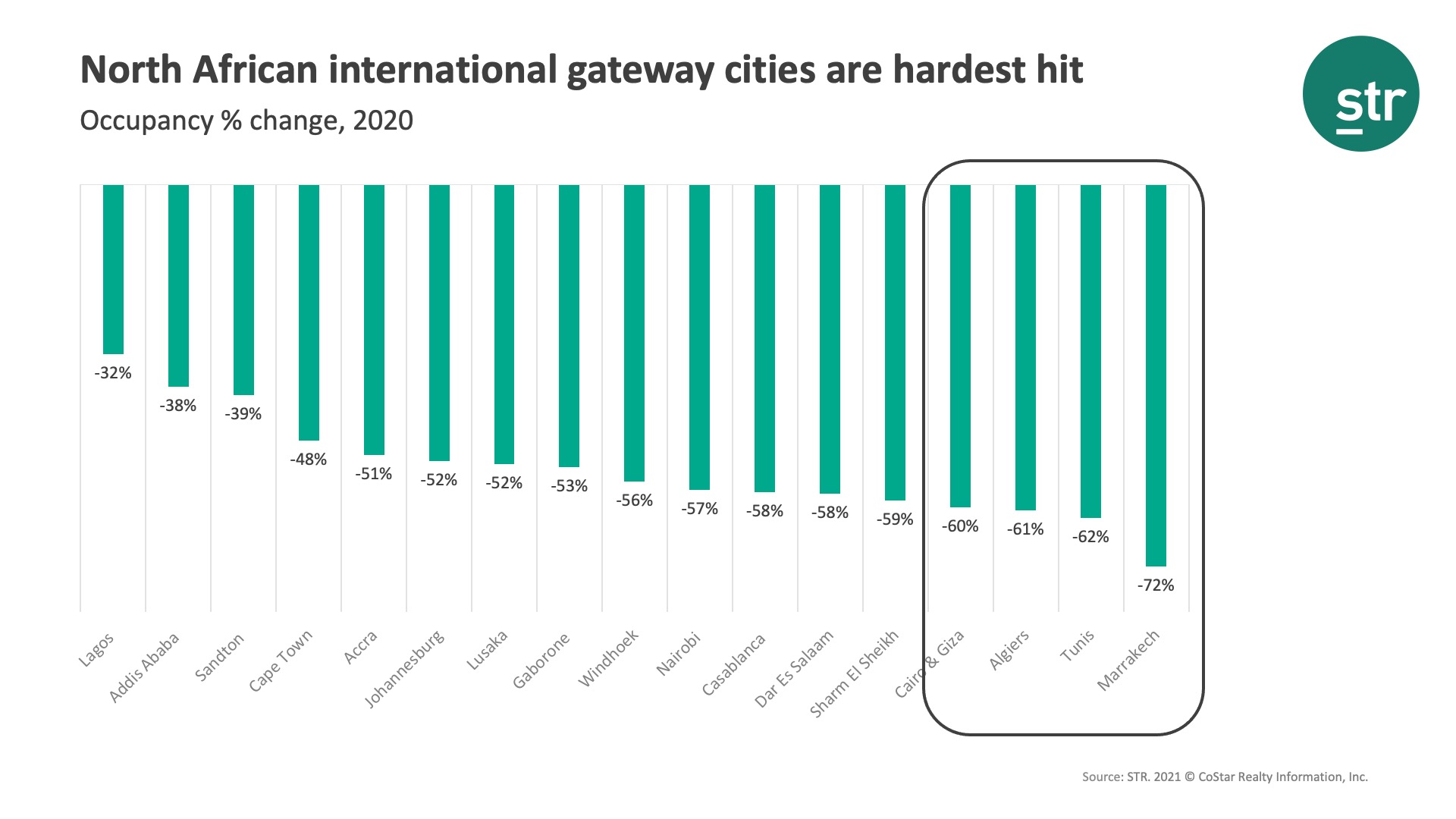 North Africa international gateway cities are hardest hit