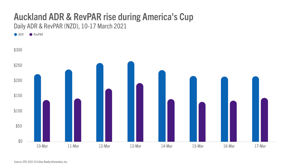 America's Cup lifts Auckland occupancy to 2021 high