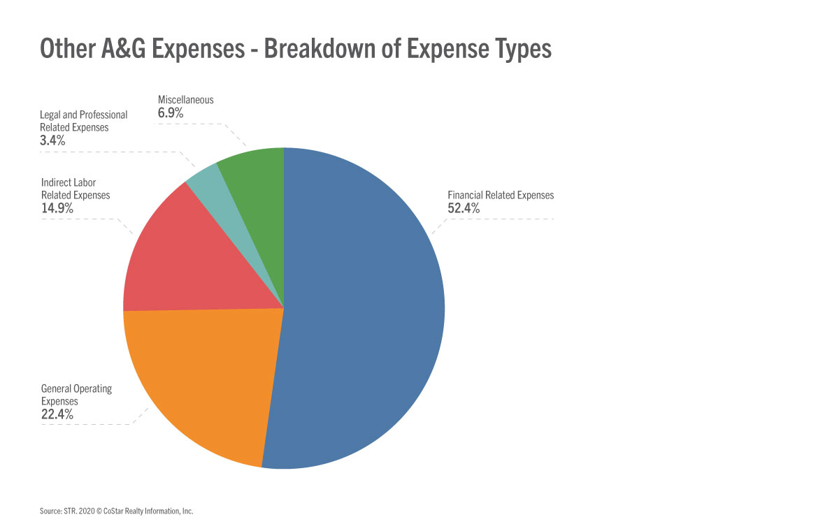 Other A&G Expenses - Breakdown of Expense Types