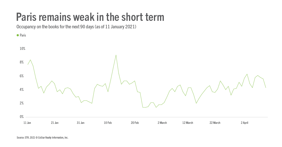 Paris remains weak in the short term