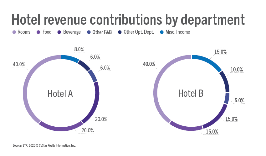 P&L Example - Revenue Contributions by Department 2020