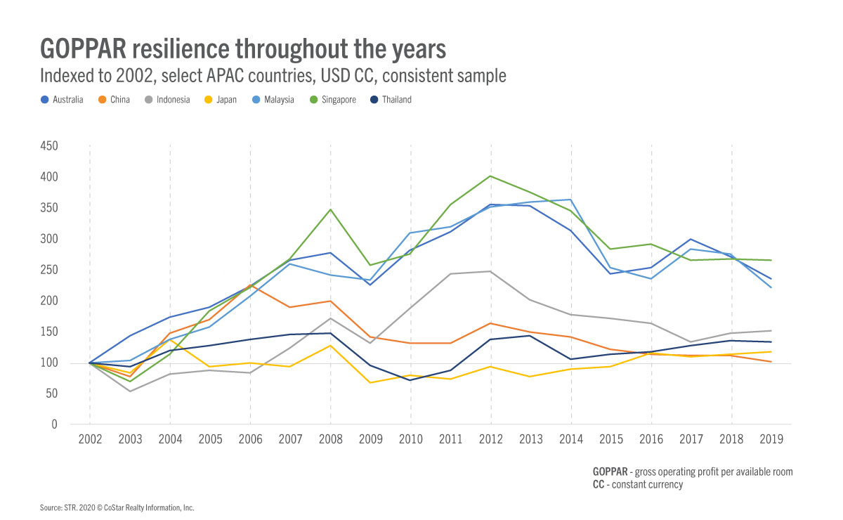 Different crisis, different impact