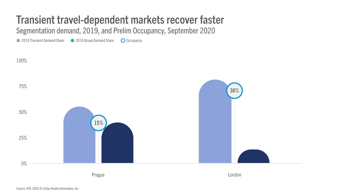 Robin's views on budget/forecast blog - Transient travel dependent markets recover faster