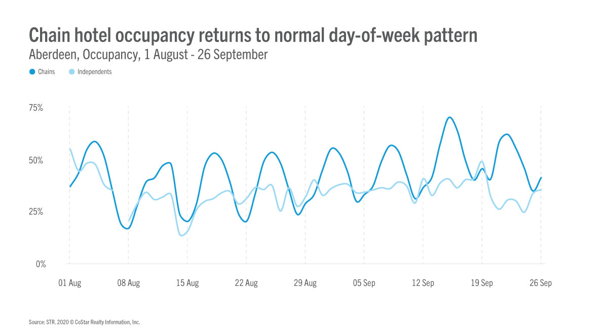 Robin's views on budget/forecast blog - Chain hotel occupancy returns to normal day of week pattern