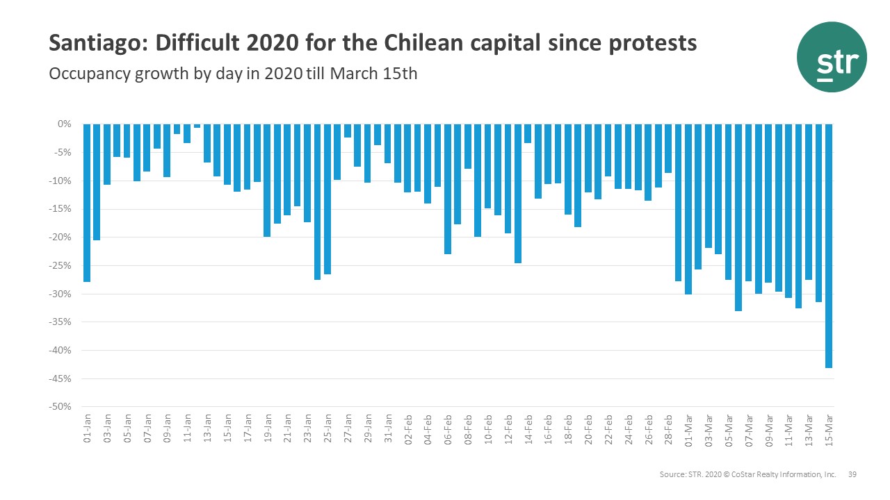 Santiago Difficult 2020 for the Chilean capital since protests