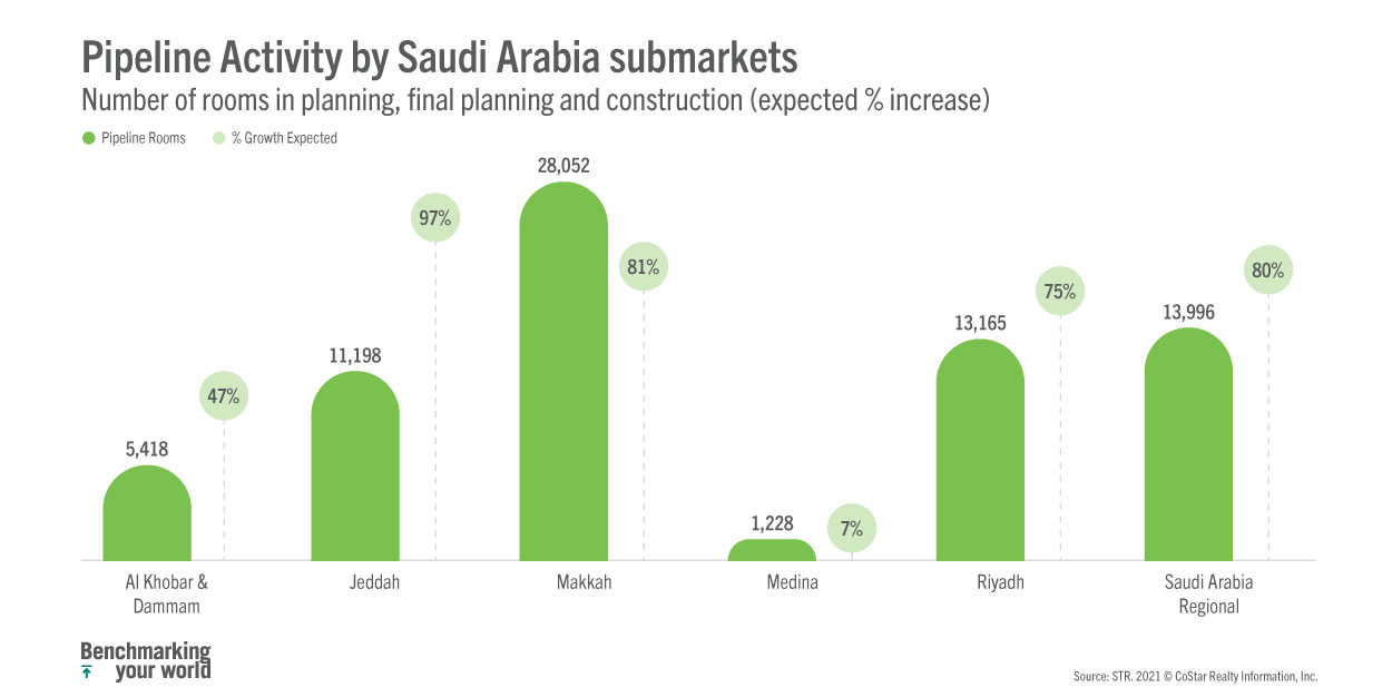 Saudi Arabia Leads The World In Hotel Supply Growth | STR