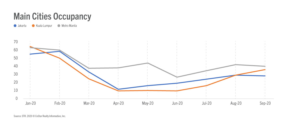 Southeast Asia performance blog Nov2020 - Main cities occupancy